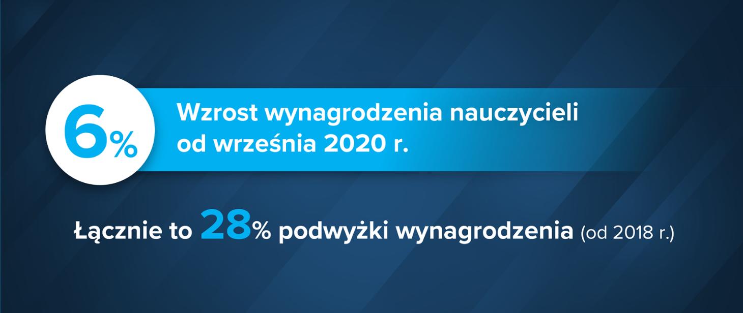 Napis: 6% - wzrost wynagrodzenia nauczycieli od września 2020 r. Łącznie to 28% podwyżki wynagrodzenia (od 2018 r.)